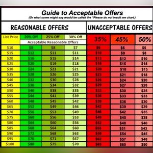 Offer chart